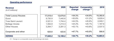 gucci financial|Gucci kering revenue 2021.